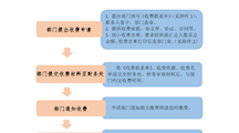 关于学期中途临时收费的暂行规定