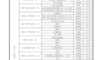 2019-2020学年度第一学期教师教学情况问卷调查汇总表