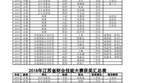 2018-2023年财经系省市职业类学校会计技能大赛获奖汇总表
