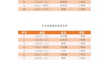 财经系暑期读书心得与社会实践报告评比结果