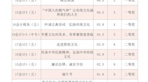 财经系主题班会设计评比结果公示