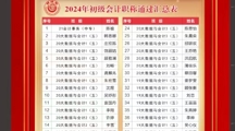 喜报——财经系学生初级会计职称通过率创新高！