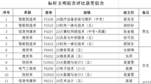 打造温馨家园，共筑文化新风——商贸系“标杆”文明宿舍评比活动圆满落幕