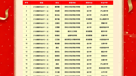 喜报｜财经系28名学生通过2026年“专转本”考试，顺利升入本科院校！