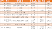 喜报 | 热烈祝贺我校师生在2022年江苏省职业院校技能大赛中斩获一金五银四铜